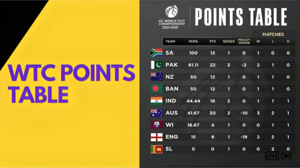 ICC Test Championship Points Table