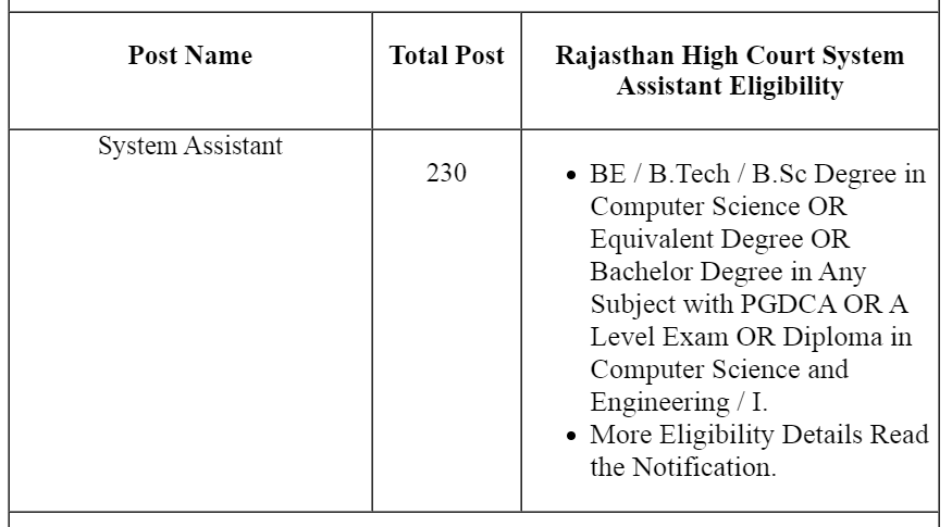 Rajasthan High Court System Assistant 